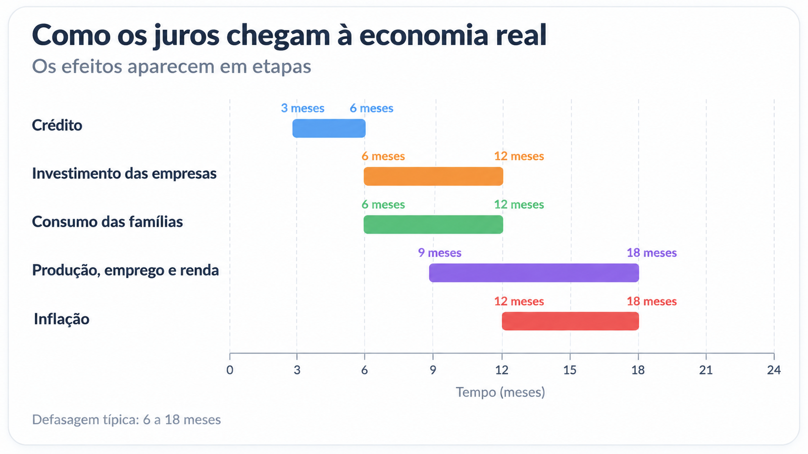 Gráfico em linha do tempo mostrando a defasagem dos efeitos dos juros sobre crédito, investimento, consumo, produção, emprego, renda e inflação.