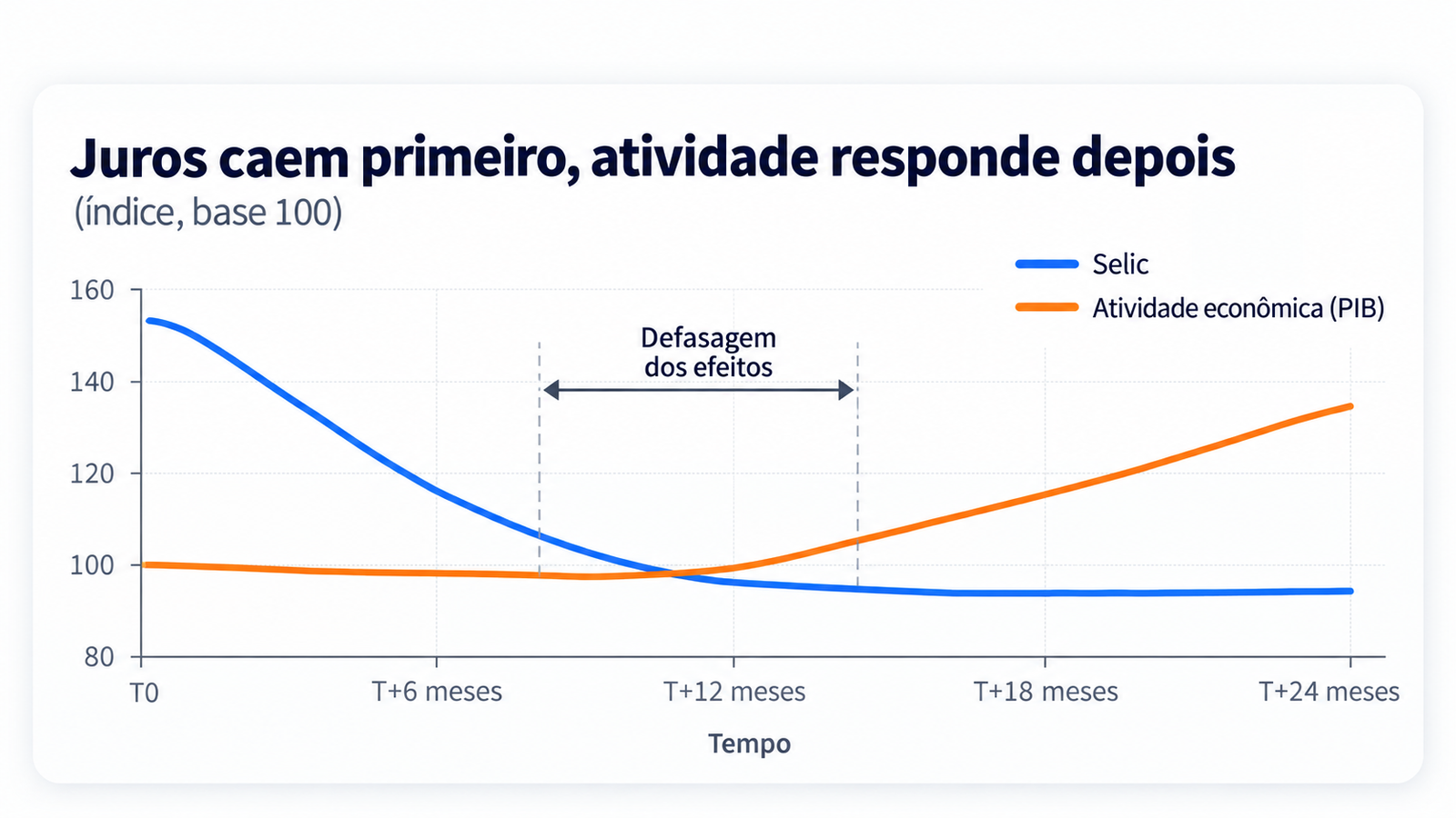 Gráfico simples ilustrando que os juros caem antes de a atividade econômica responder.
