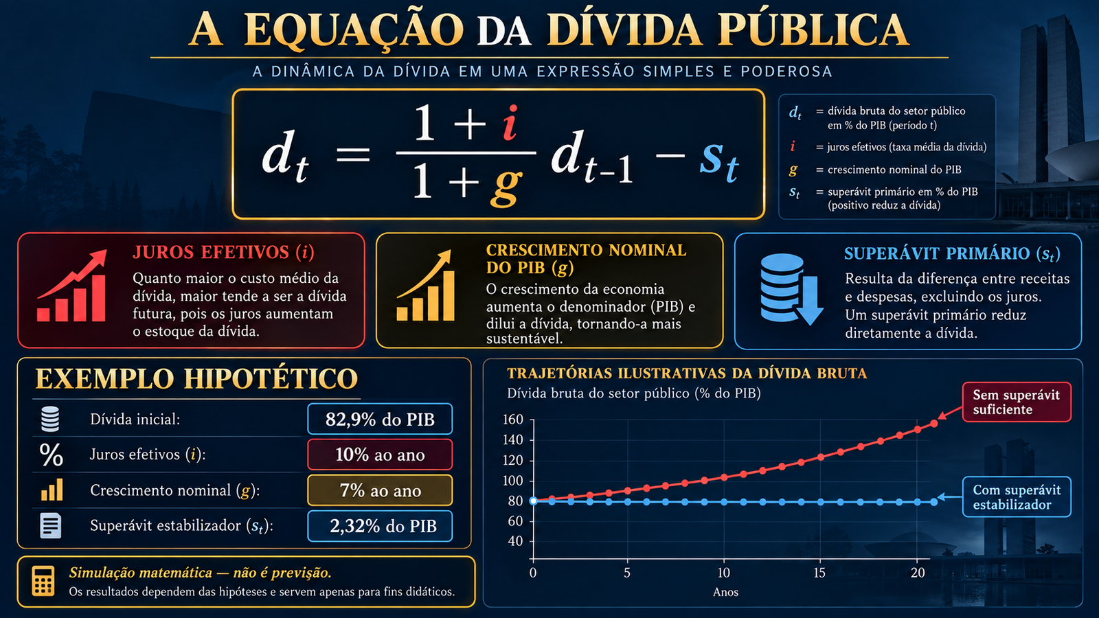 Infográfico matemático da dinâmica dívida/PIB com juros efetivos, crescimento nominal e superávit primário; exemplo hipotético de estabilização