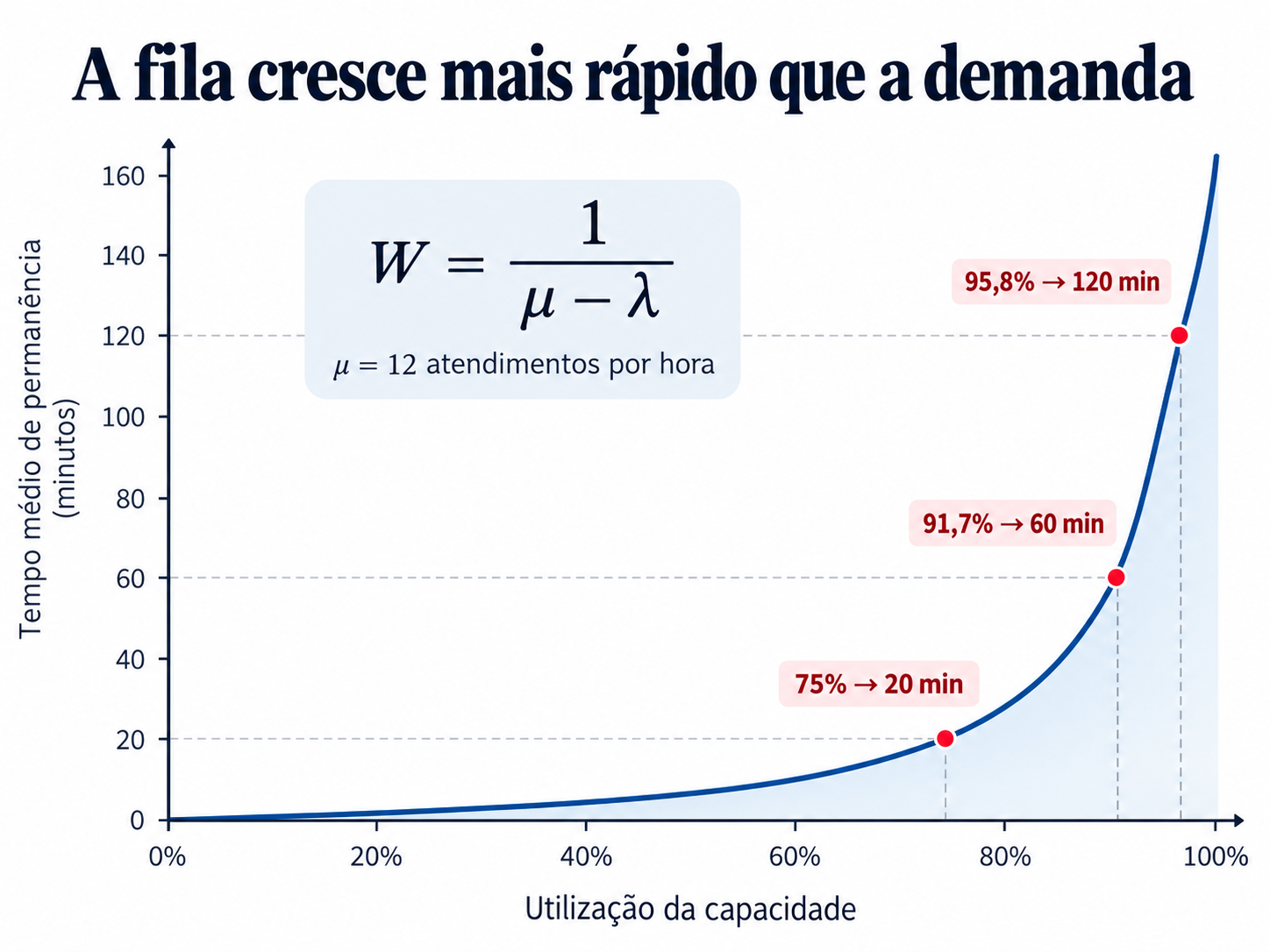 Gráfico do modelo M/M/1 mostrando o crescimento não linear do tempo médio de permanência conforme a utilização da capacidade se aproxima de 100%.