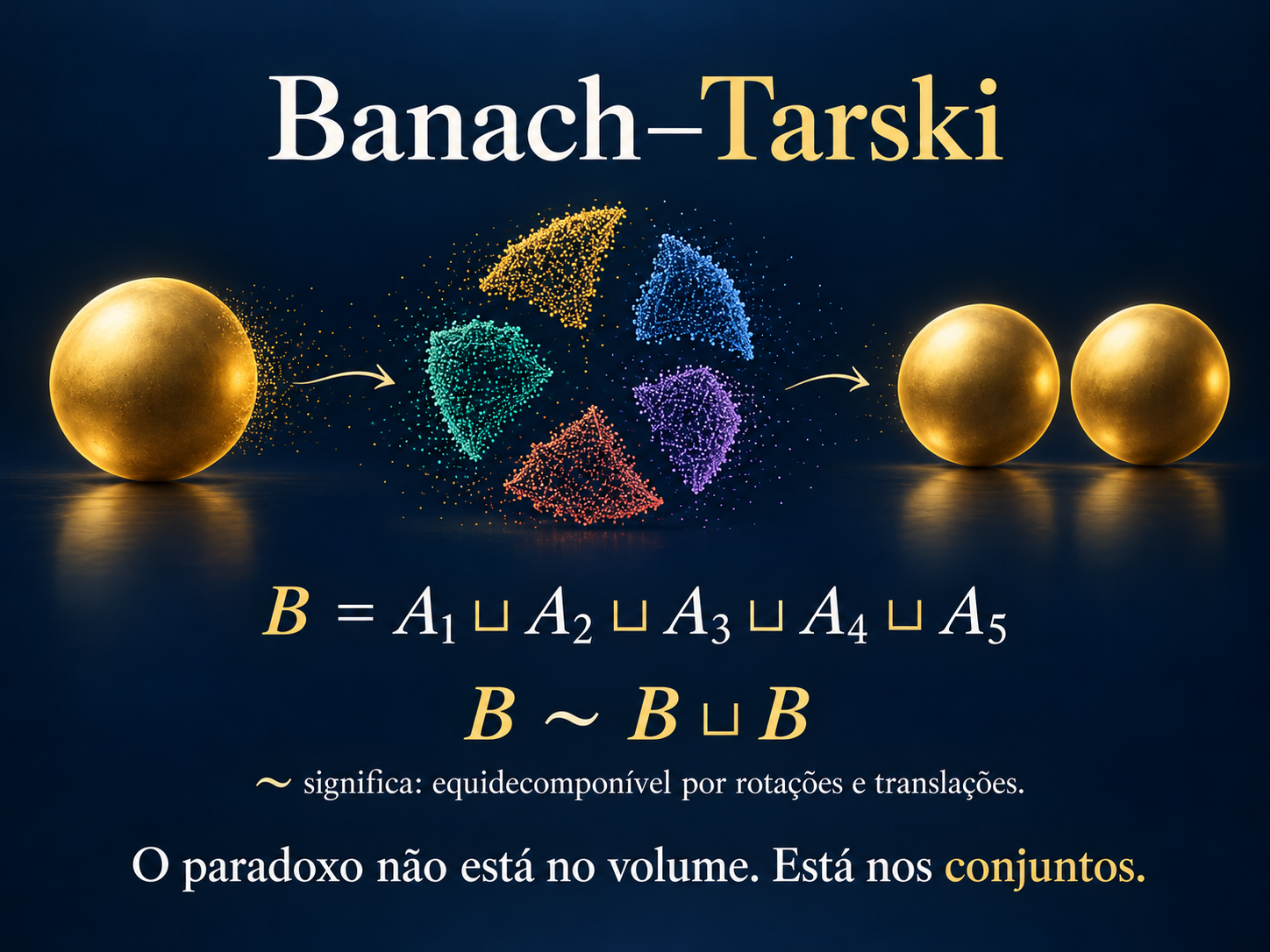 Ilustração do paradoxo de Banach–Tarski com cinco conjuntos de pontos e a representação de uma esfera equidecomponível em duas esferas por rotações e translações.