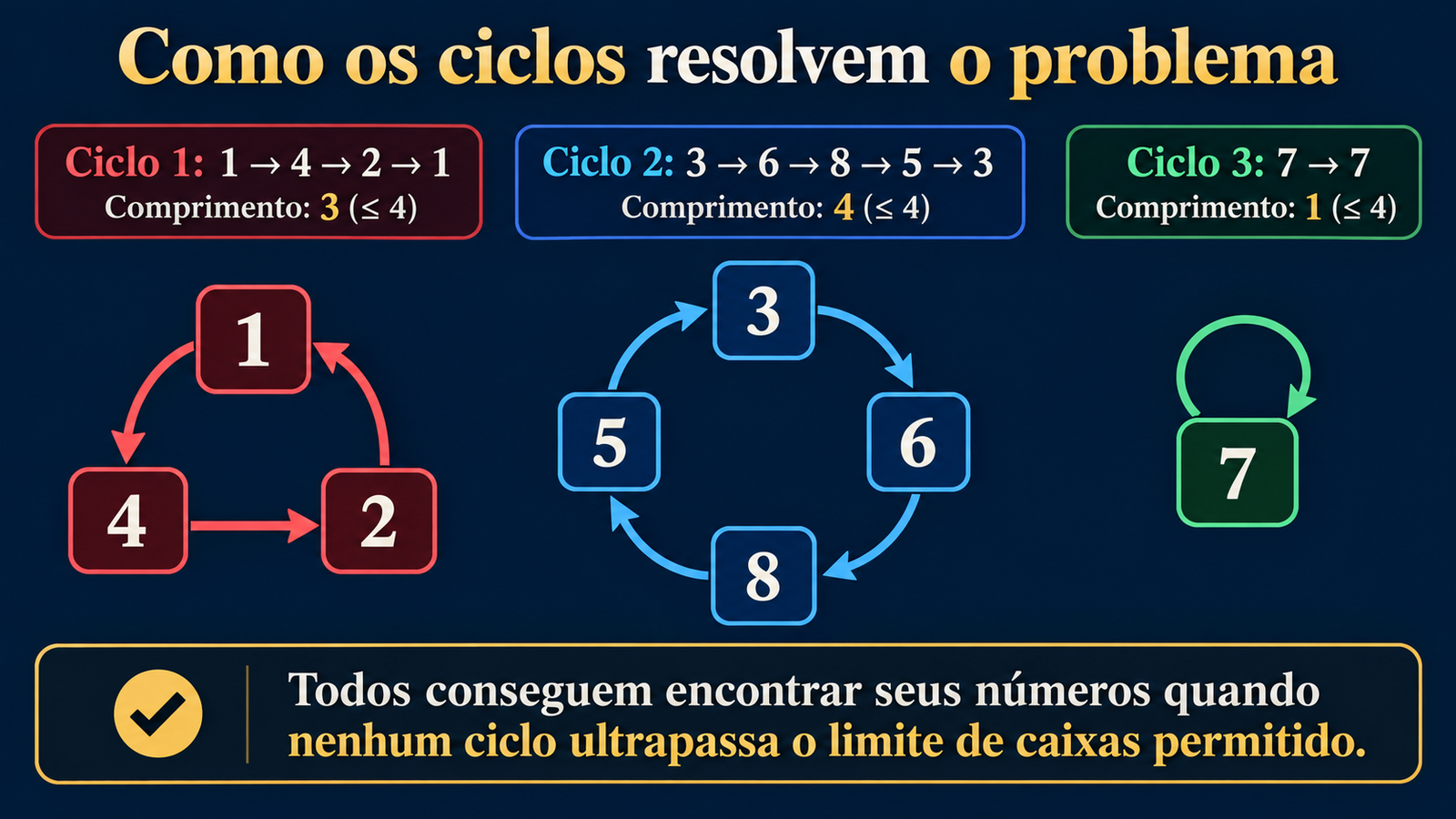 Diagrama dos ciclos: 1 a 4 a 2 a 1, 3 a 6 a 8 a 5 a 3, e 7 a 7