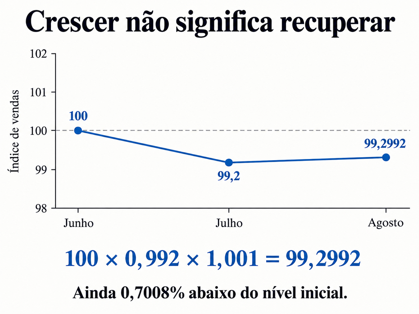Gráfico do índice ilustrativo de vendas: junho 100, julho 99,2 e agosto 99,2992, mostrando que a alta de 0,1% em agosto não compensa a queda de 0,8% em julho.