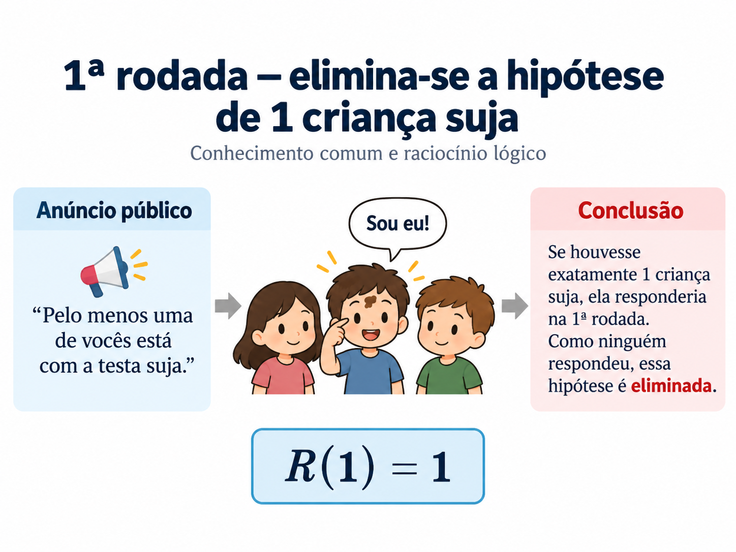 Infográfico da primeira rodada do problema das crianças sujas, mostrando que o silêncio elimina a hipótese de exatamente uma criança suja.