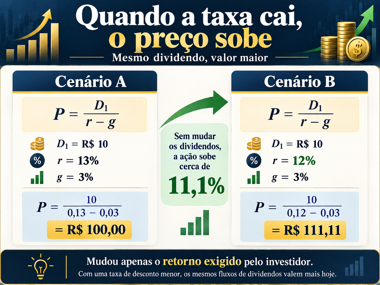Infográfico comparando dois cenários do modelo de Gordon, com retorno exigido de 13% e 12%, mostrando valorização teórica da ação de R$ 100 para R$ 111,11.