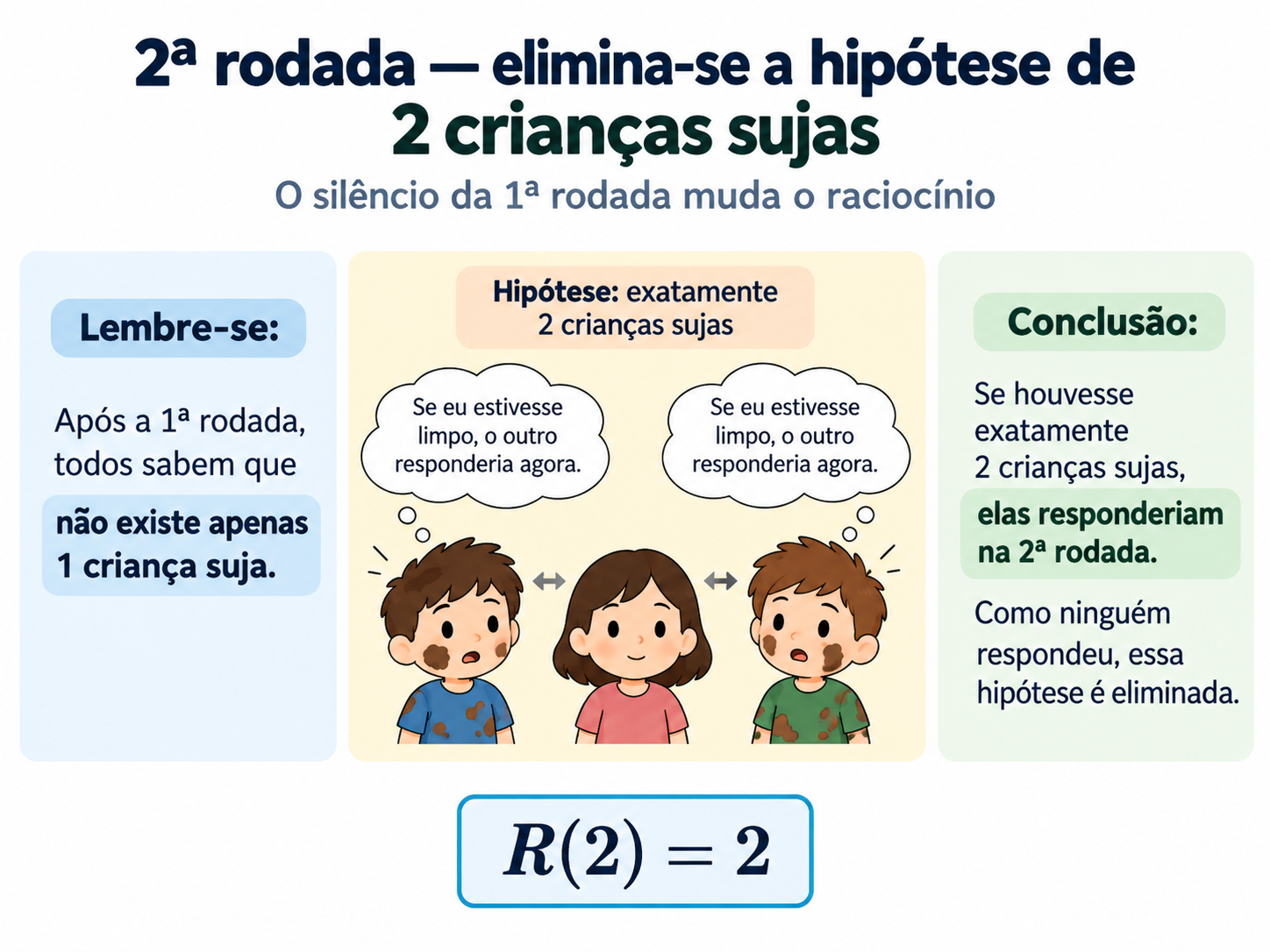 Infográfico da segunda rodada do problema das crianças sujas, mostrando que o silêncio anterior elimina a hipótese de exatamente duas crianças sujas.