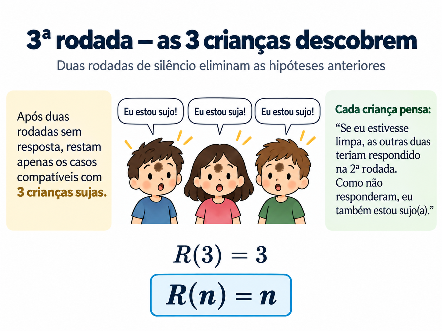 Infográfico da terceira rodada do problema das crianças sujas, em que as três crianças concluem simultaneamente que estão sujas.