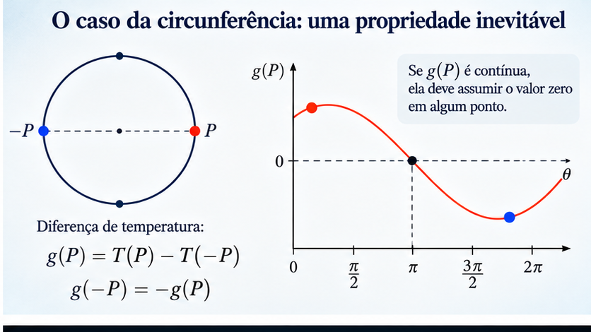Circunferência com pontos opostos e gráfico contínuo atravessando zero