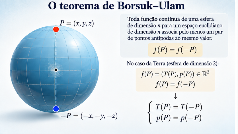 Teorema de Borsuk Ulam: dois pontos opostos da esfera com mesma imagem