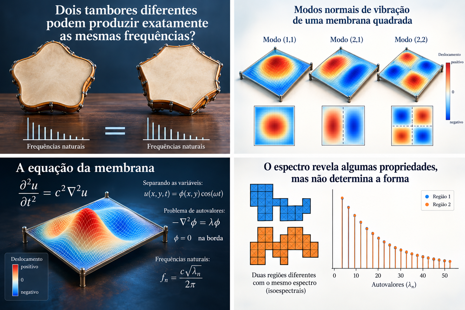 Infográfico geral com tambores, modos normais, equação da membrana e geometria espectral